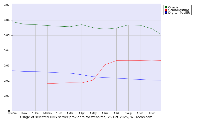 Historical trends in the usage of Oracle vs. ScalaHosting vs. Digital Pacific