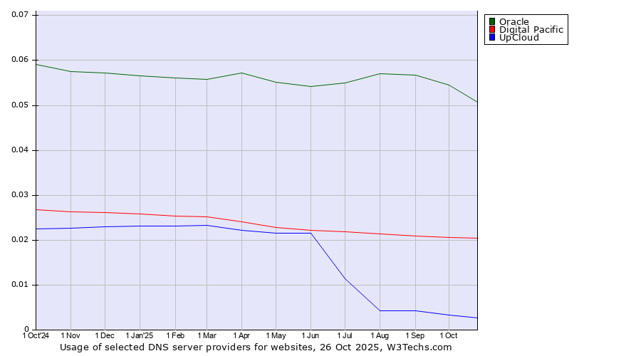 Historical trends in the usage of Oracle vs. Digital Pacific vs. UpCloud