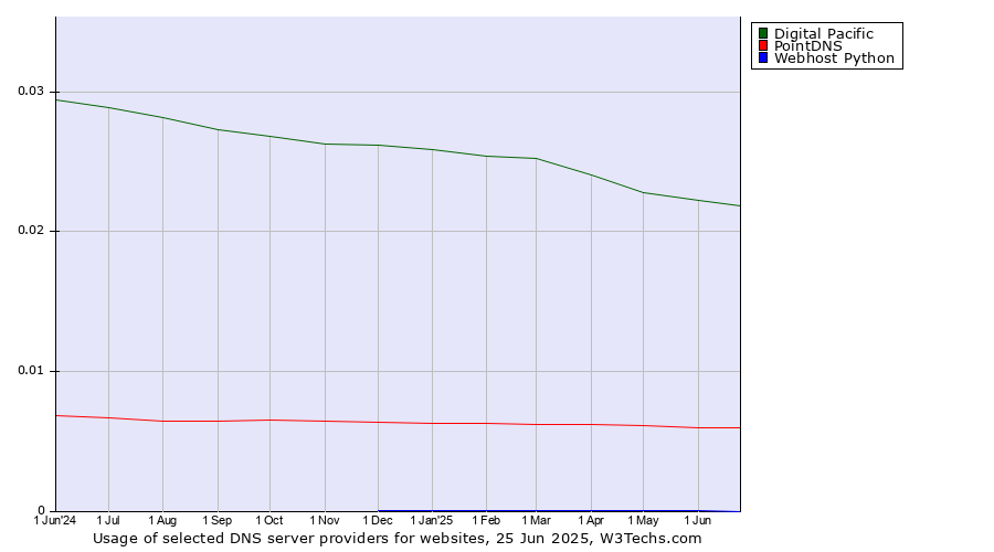 Historical trends in the usage of Digital Pacific vs. PointDNS vs. Webhost Python