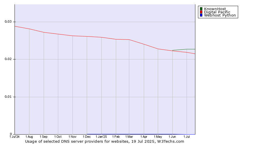 Historical trends in the usage of KnownHost vs. Digital Pacific vs. Webhost Python