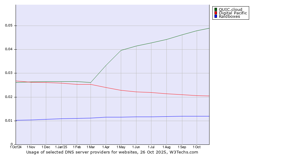 Historical trends in the usage of QUIC.cloud vs. Digital Pacific vs. Raidboxes