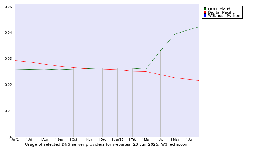 Historical trends in the usage of QUIC.cloud vs. Digital Pacific vs. Webhost Python
