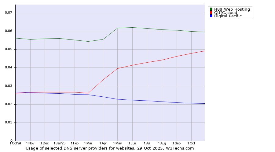 Historical trends in the usage of H88 Web Hosting vs. QUIC.cloud vs. Digital Pacific