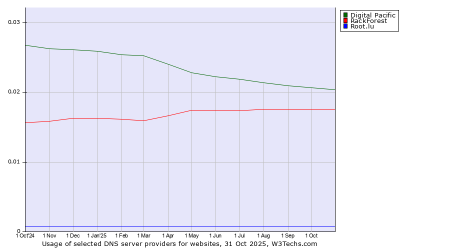 Historical trends in the usage of Digital Pacific vs. RackForest vs. Root.lu