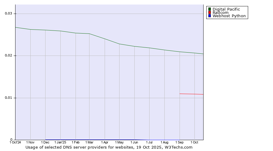 Historical trends in the usage of Digital Pacific vs. Radcom vs. Webhost Python