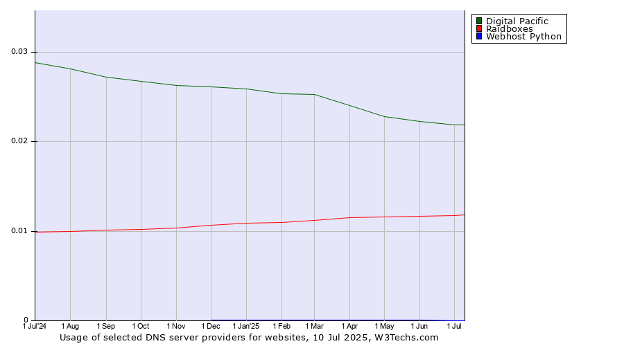 Historical trends in the usage of Digital Pacific vs. Raidboxes vs. Webhost Python