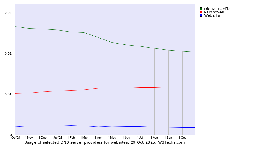 Historical trends in the usage of Digital Pacific vs. Raidboxes vs. Webzilla