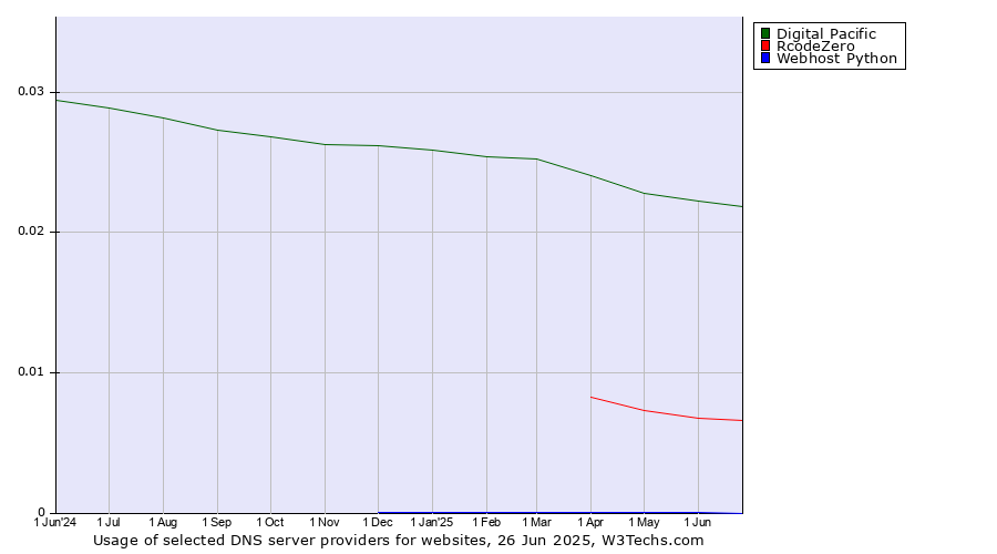 Historical trends in the usage of Digital Pacific vs. RcodeZero vs. Webhost Python