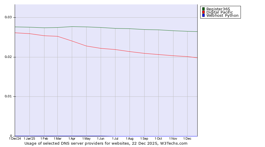 Historical trends in the usage of Register365 vs. Digital Pacific vs. Webhost Python