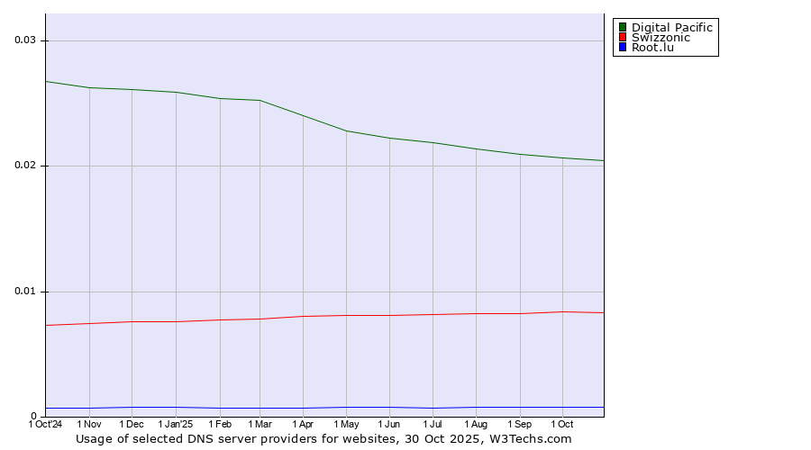 Historical trends in the usage of Digital Pacific vs. Swizzonic vs. Root.lu