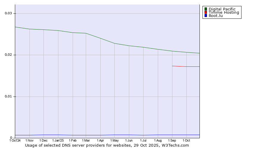 Historical trends in the usage of Digital Pacific vs. Timme Hosting vs. Root.lu