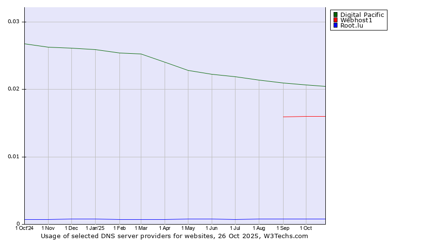 Historical trends in the usage of Digital Pacific vs. Webhost1 vs. Root.lu