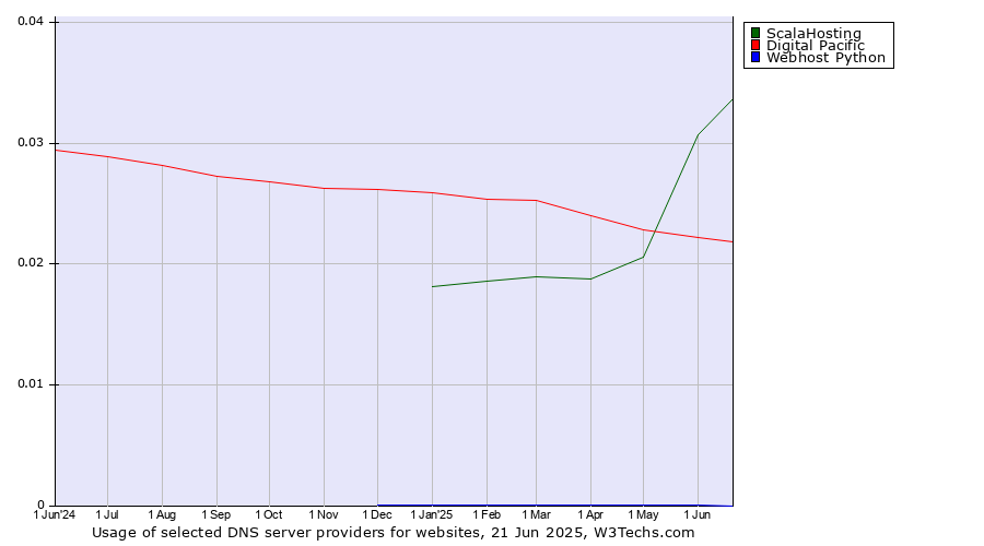 Historical trends in the usage of ScalaHosting vs. Digital Pacific vs. Webhost Python