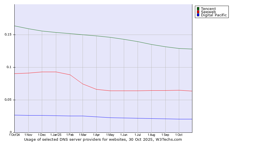 Historical trends in the usage of Tencent vs. Seeweb vs. Digital Pacific