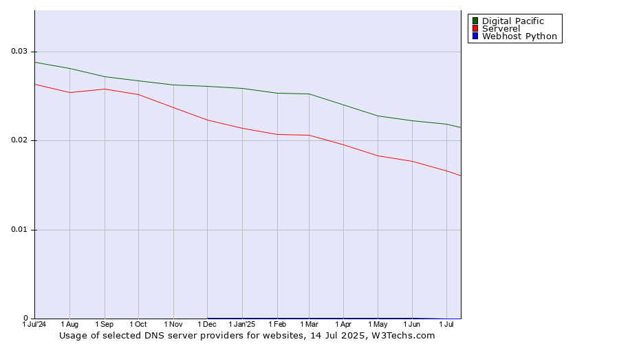 Historical trends in the usage of Digital Pacific vs. Serverel vs. Webhost Python