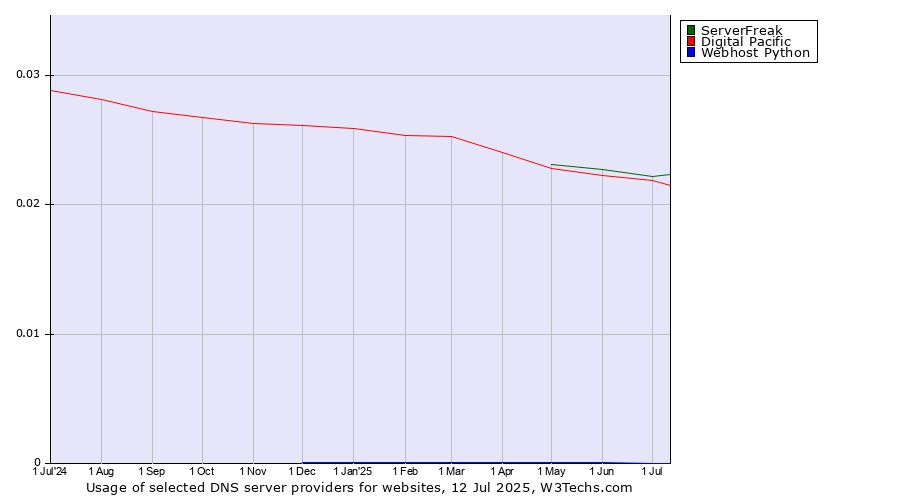 Historical trends in the usage of ServerFreak vs. Digital Pacific vs. Webhost Python