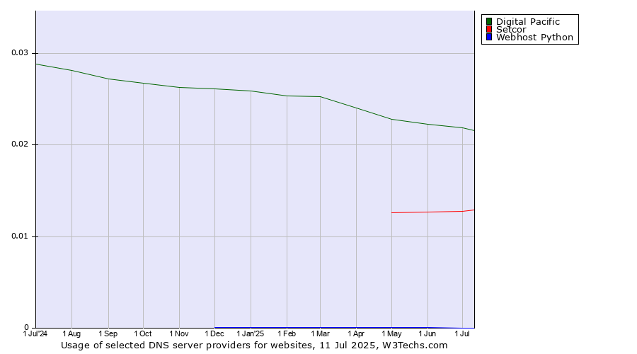 Historical trends in the usage of Digital Pacific vs. Setcor vs. Webhost Python