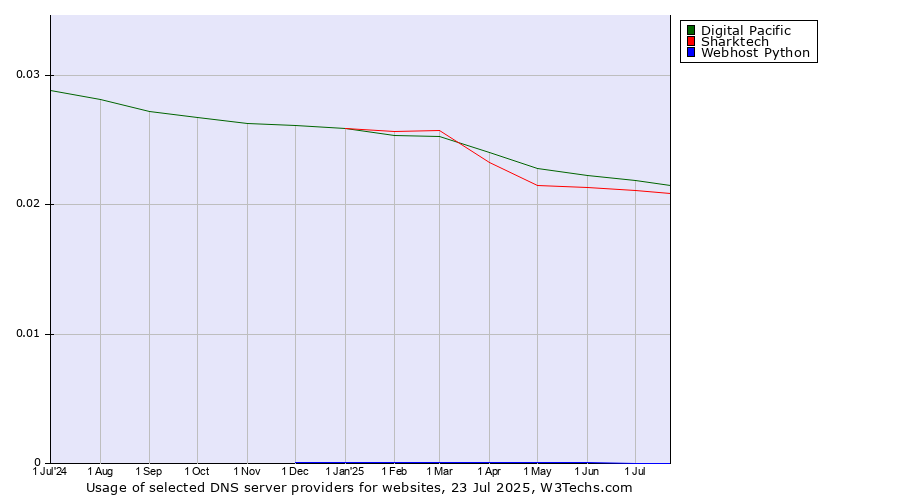 Historical trends in the usage of Digital Pacific vs. Sharktech vs. Webhost Python