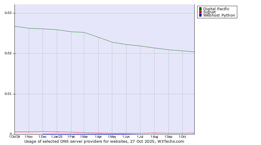 Historical trends in the usage of Digital Pacific vs. Signet vs. Webhost Python