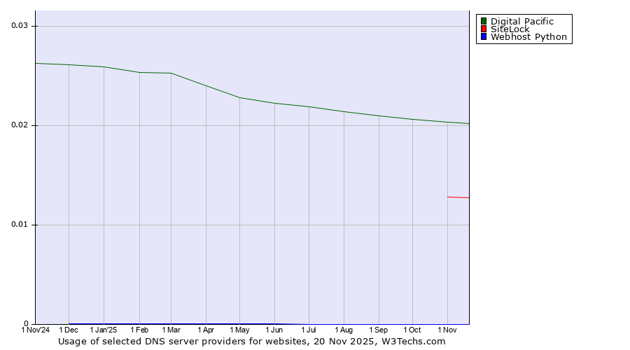 Historical trends in the usage of Digital Pacific vs. SiteLock vs. Webhost Python