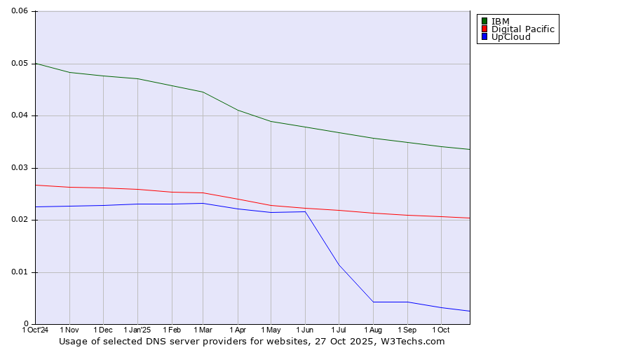 Historical trends in the usage of IBM vs. Digital Pacific vs. UpCloud