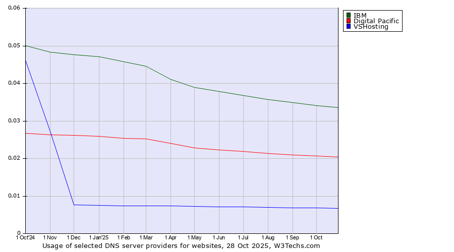 Historical trends in the usage of IBM vs. Digital Pacific vs. VSHosting