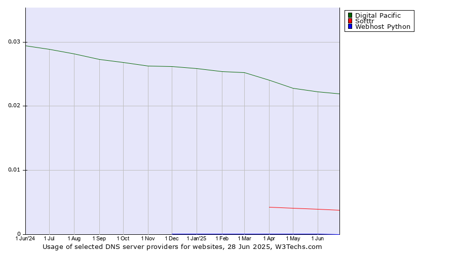 Historical trends in the usage of Digital Pacific vs. Softtr vs. Webhost Python
