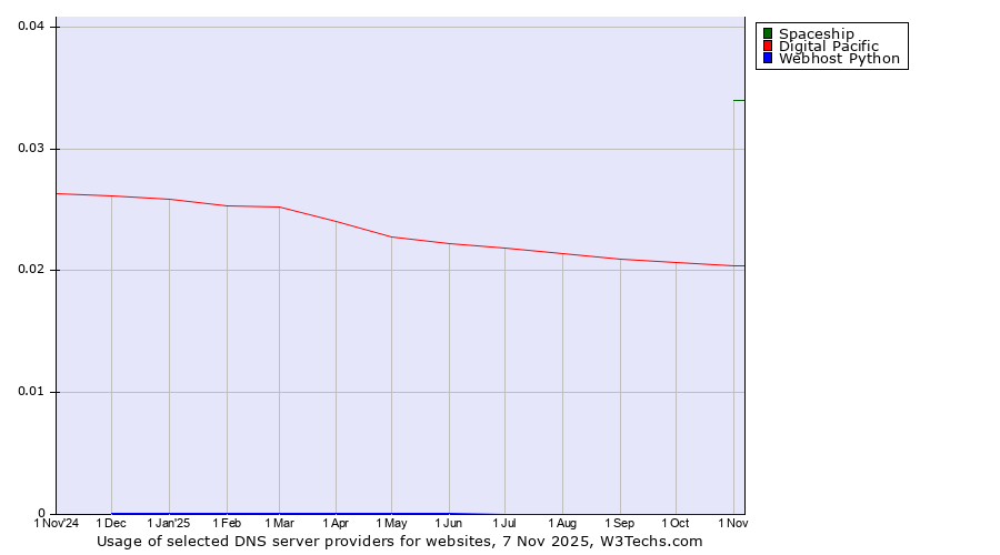 Historical trends in the usage of Spaceship vs. Digital Pacific vs. Webhost Python