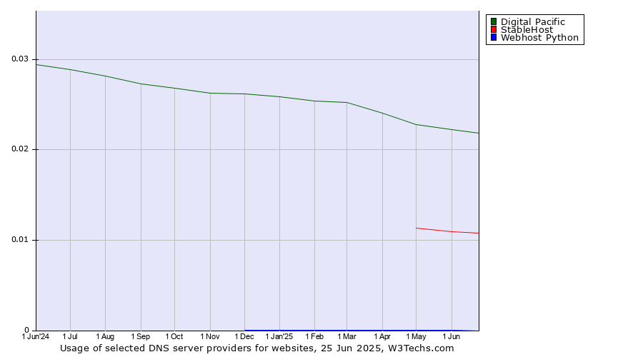 Historical trends in the usage of Digital Pacific vs. StableHost vs. Webhost Python