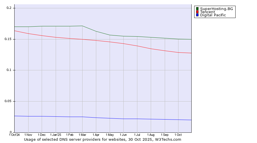 Historical trends in the usage of SuperHosting.BG vs. Tencent vs. Digital Pacific