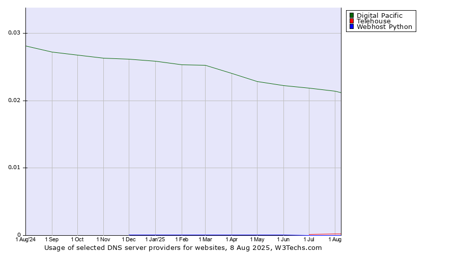 Historical trends in the usage of Digital Pacific vs. Telehouse vs. Webhost Python