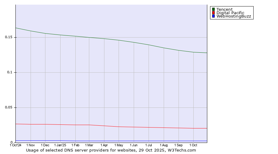 Historical trends in the usage of Tencent vs. Digital Pacific vs. WebHostingBuzz