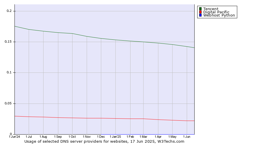 Historical trends in the usage of Tencent vs. Digital Pacific vs. Webhost Python