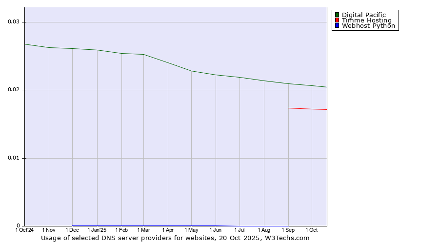 Historical trends in the usage of Digital Pacific vs. Timme Hosting vs. Webhost Python