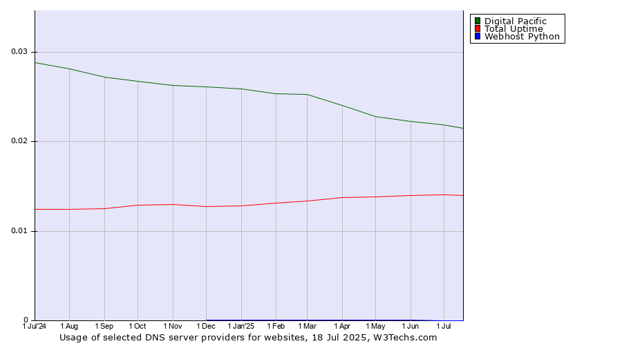 Historical trends in the usage of Digital Pacific vs. Total Uptime vs. Webhost Python