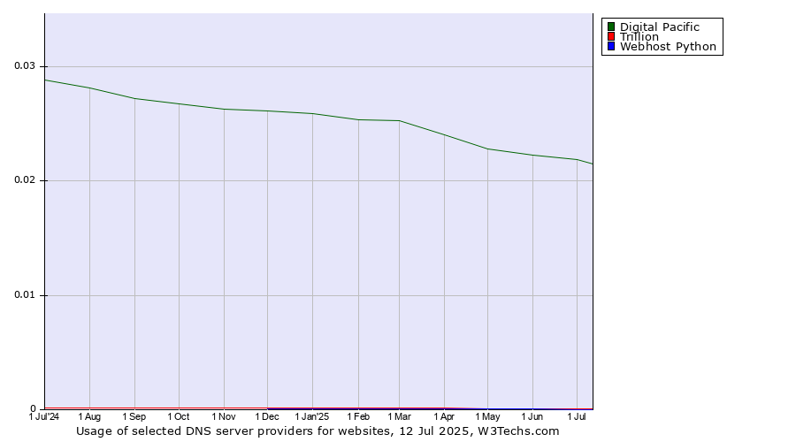 Historical trends in the usage of Digital Pacific vs. Trillion vs. Webhost Python