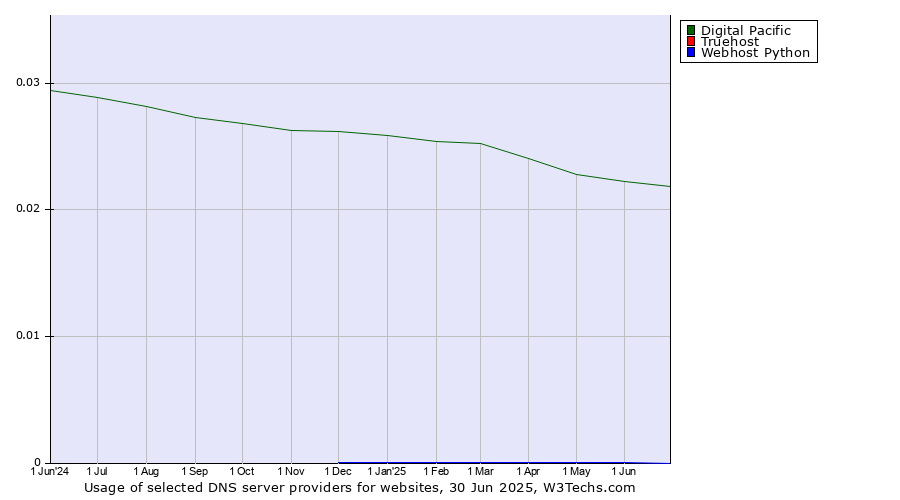 Historical trends in the usage of Digital Pacific vs. Truehost vs. Webhost Python