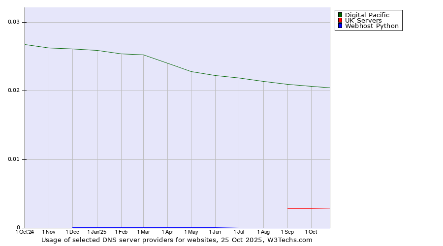 Historical trends in the usage of Digital Pacific vs. UK Servers vs. Webhost Python