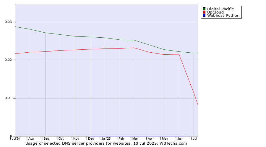 Historical trends in the usage of Digital Pacific vs. UpCloud vs. Webhost Python