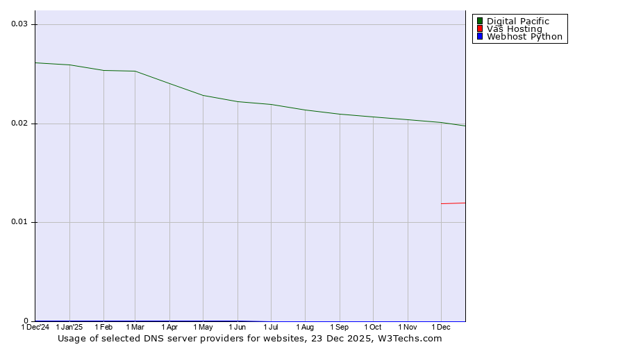 Historical trends in the usage of Digital Pacific vs. Váš Hosting vs. Webhost Python