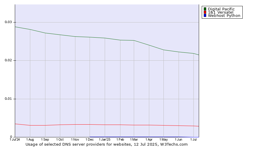 Historical trends in the usage of Digital Pacific vs. 1&1 Versatel vs. Webhost Python