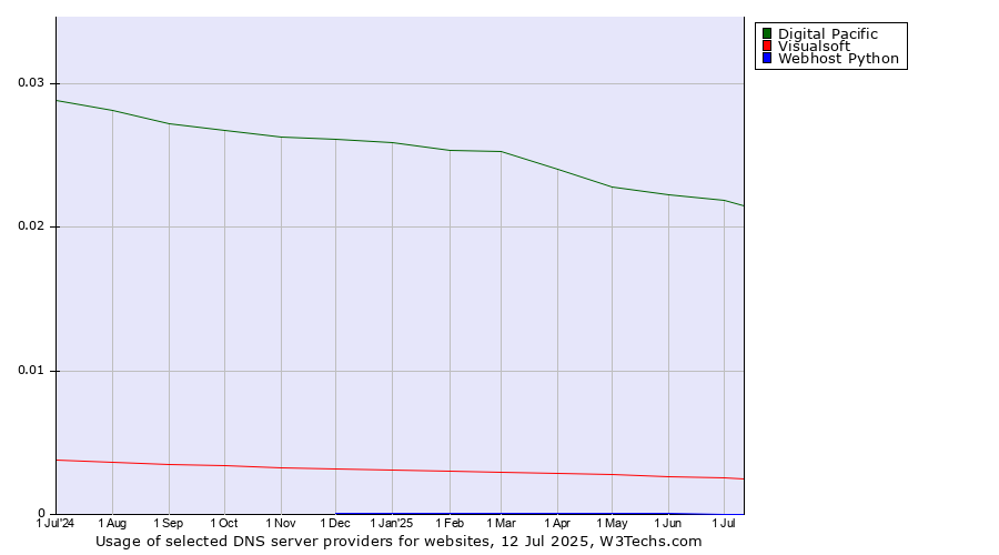 Historical trends in the usage of Digital Pacific vs. Visualsoft vs. Webhost Python