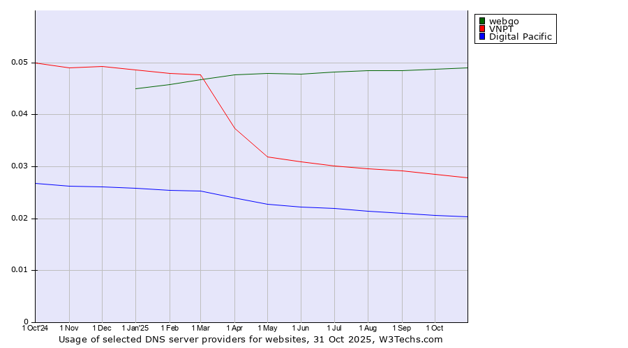 Historical trends in the usage of webgo vs. VNPT vs. Digital Pacific