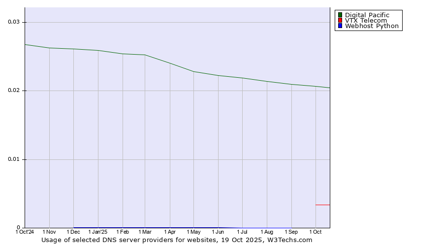 Historical trends in the usage of Digital Pacific vs. VTX Telecom vs. Webhost Python