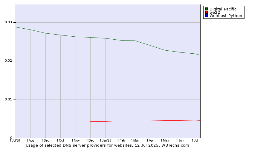Historical trends in the usage of Digital Pacific vs. we22 vs. Webhost Python