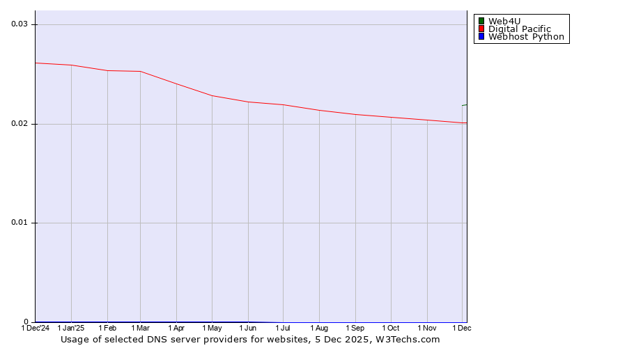 Historical trends in the usage of Web4U vs. Digital Pacific vs. Webhost Python