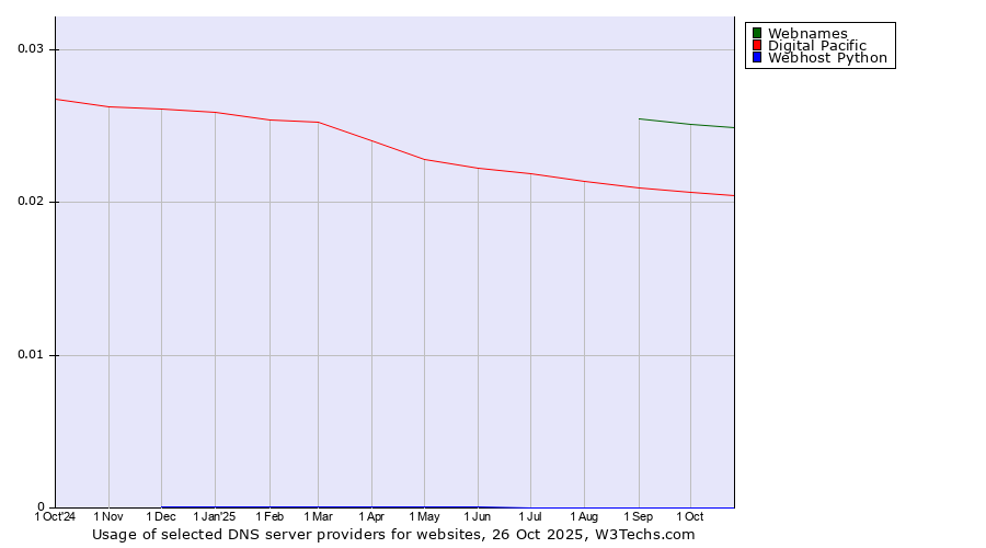 Historical trends in the usage of Webnames vs. Digital Pacific vs. Webhost Python