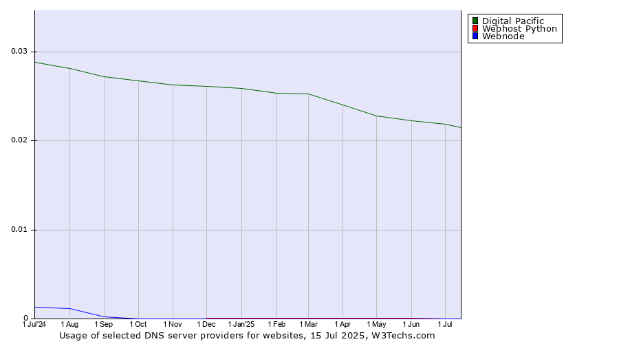 Historical trends in the usage of Digital Pacific vs. Webhost Python vs. Webnode