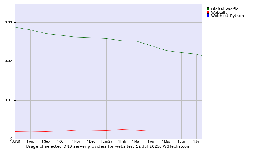 Historical trends in the usage of Digital Pacific vs. Webzilla vs. Webhost Python