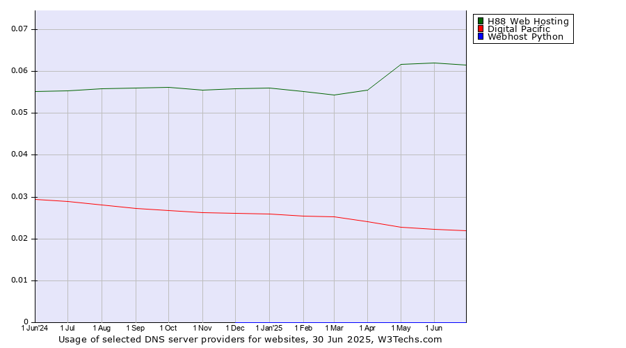 Historical trends in the usage of H88 Web Hosting vs. Digital Pacific vs. Webhost Python